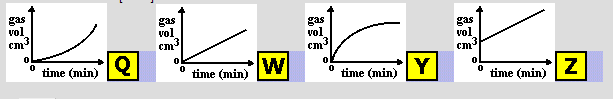 <p>&nbsp;A gas was produced in a chemical reaction. The total volume of gas formed was measured at regular time intervals. <strong>Which graph would you expect the results to be like</strong>?&nbsp;</p>