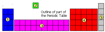 <p>&nbsp;The diagram shows an outline of part of the Periodic Table in five sections. <strong>In which section will you find hydrogen</strong>?&nbsp;</p>