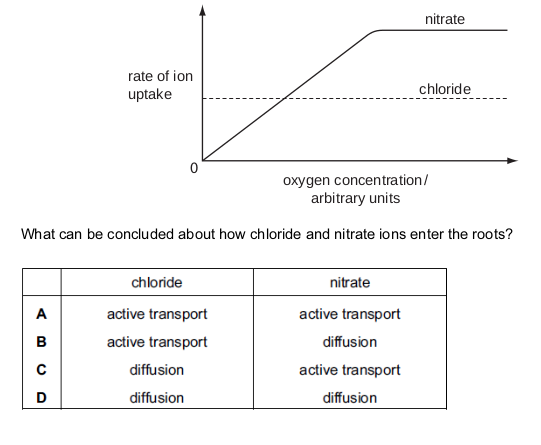 <p>The roots of a plant are placed in a dilute solution containing chloride and nitrate ions.</p>
<p>The graph shows how the rate of uptake of chloride and nitrate ions by the roots of the plant</p>
<p>varies with oxygen concentration.</p>