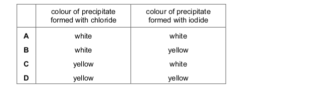 <p>Aqueous silver nitrate is added to separate solutions of potassium chloride and sodium iodide.</p>
<p>What are the colours of the precipitates formed?</p>