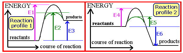 <p>&nbsp;On the reaction profile diagrams above, <strong>which energy change corresponds to the activationed energy for the iron catalysed exothermic formation of ammonia</strong>?&nbsp;</p>