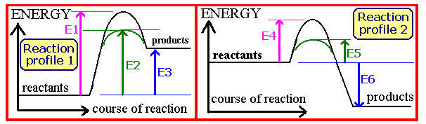 <p>&nbsp;On the reaction profile diagrams above, <strong>which energy change corresponds to the overall energy change for the uncatalysed endothermic thermal decomposition ammonium chloride</strong>?&nbsp;</p>