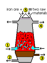 <p>Which of (1) - (5) represents where molten iron is tapped off?</p>