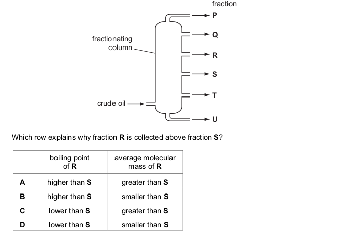 <p>The diagram shows the fractionation of crude oil.</p>