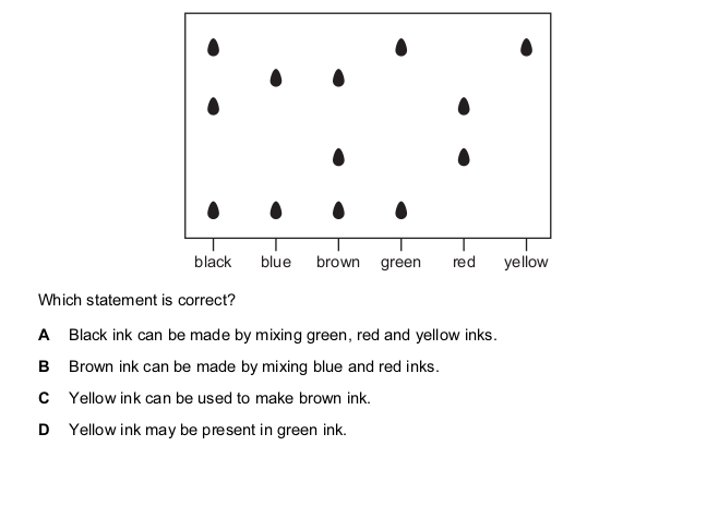 <p>The diagram shows a chromatogram of several inks.</p>