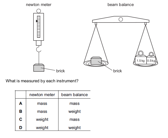 <p>A brick is placed on a newton meter and then on a beam balance.</p>