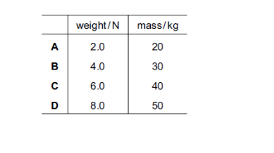 <p>The table shows the weights and masses of four objects on different planets.</p>
<p>On which planet is the gravitational field strength the largest?</p>