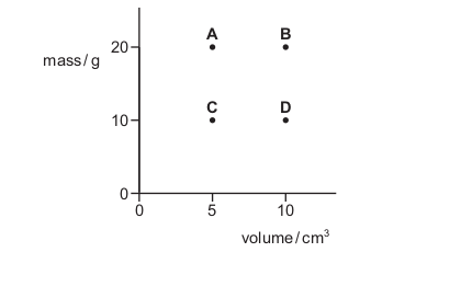 <p>The mass and volume of four different objects are plotted as shown.</p>
<p>Which object has the smallest density?</p>