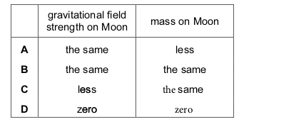 <p>The weight of a cylinder on the Moon is less than its weight on the Earth. How do the gravitational field strength and the mass of the cylinder on the Moon compare with their values on the Earth?</p>
