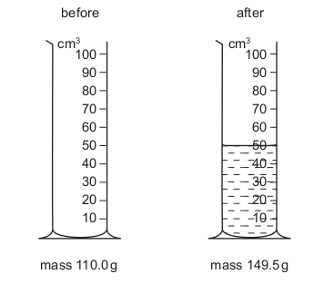 <p>The mass of a measuring cylinder is measured before and after pouring a liquid into it. What is the density of the liquid?</p>