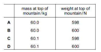 <p>A person of weight 600 N at the bottom of a mountain climbs to the top. The gravitational field strength changes from 10.00 N / kg at the bottom to 9.97 N / kg at the top. His mass is unchanged as he climbs.</p>
<p>What are his mass and his weight at the top of the mountain?</p>