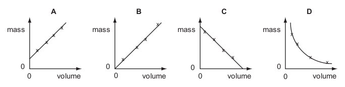 <p>Some students measure the masses and the volumes of different sized samples of a type of wood.</p>
<p>Which graph shows their results?</p>