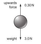 <p>A metal ball of mass 0.30 kg and weight 3.0 N is held so that it is below the surface of oil.</p>
<p>It experiences an upwards force of 0.30 N.</p>
<p>When the ball is released, what is its initial acceleration?</p>