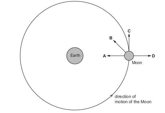 <p>The diagram represents the Moon in its orbit around the Earth.</p>
<p>Which arrow represents the direction of the resultant force acting on the Moon at the instant</p>
<p>shown?</p>