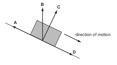 <p>A body slides down a friction-less slope as shown.</p>
<p>As the body presses on the surface, the surface pushes back on the body. The force of the</p>
<p>surface on the body is sometimes called the reaction force.</p>
<p>In which direction does the reaction force act?</p>