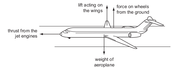 <p>An aeroplane is half way along a runway before it takes off.</p>
<p>The arrows show the directions of four forces acting on the aeroplane.</p>
<p>The drag forces on the aeroplane are negligible.</p>
<p>The gravitational field strength g is 10 N / kg.</p>
<p>The acceleration of the aeroplane is 2 m / s 2 .</p>
<p>What is the largest force?</p>
