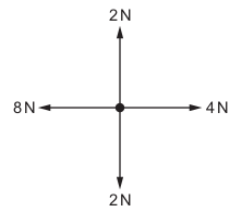 <p>Four forces act at a point as shown.</p>
<p>What is the size of the resultant force?</p>