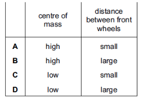 <p>When a car turns a corner at speed, it risks toppling over. Two factors affecting the stability of a car are the height of its centre of mass and the distance between its front wheels.</p>
<p>Which factors make the car most stable?</p>