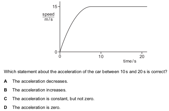 <p>The graph shows how the speed of a car varies with time. Which statement about the acceleration of the car between 10 s and 20 s is correct?</p>
