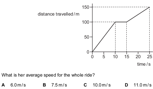 <p>A cyclist takes a ride lasting 25 s.</p>
<p>The diagram shows how her distance traveled from the starting position varies with time.</p>