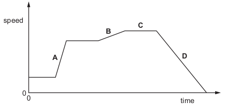 <p>The graph shows how the speed of a car travelling in a straight line changes with time.</p>
<p>Which section shows the largest acceleration?</p>