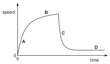 <p>The speed-time graph for a falling skydiver is shown below. As he falls, the skydiver spreads out his arms and legs and then opens his parachute.</p>
<p>Which part of the graph shows the skydiver falling with terminal velocity?</p>