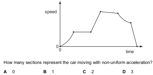 <p>The speed-time graph represents the journey of a car.</p>
<p>The dots separate different sections of the journey. There are six different sections.</p>
