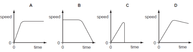 <p>A ball starts to roll down a steep slope and then along rough horizontal ground.</p>
<p>Which graph best shows the speed of the ball?</p>