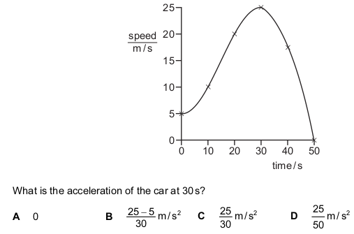 <p>The speed-time graph for a car is shown.</p>