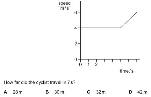 <p>The graph shows part of a journey made by a cyclist.</p>