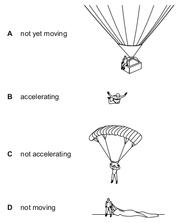 <p>The diagrams show a parachutist in four positions after she jumps from a high balloon.</p>
<p>At which position does she have terminal velocity?</p>