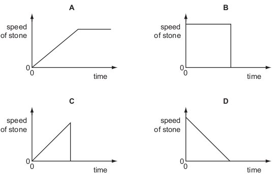 <p>A small stone is dropped from the top of a ladder, falls and hits the ground. It does not rebound.</p>
<p>Which speed-time graph is correct?</p>