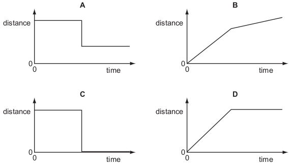 <p>A free-fall parachutist falls at a constant speed. He then opens his parachute and continues to fall to Earth at a lower, constant speed.</p>
<p>Which diagram shows how the distance fallen by the parachutist varies with time?</p>