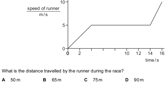 <p>The graph shows the speed of a runner during a race.</p>