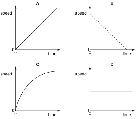 <p>Which speed-time graph shows an object moving with non-uniform acceleration?</p>