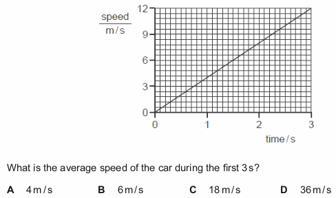 <p>The graph shows the speed of a car as it moves from rest.</p>