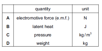 <p>What is the correct unit for the quantity shown?</p>