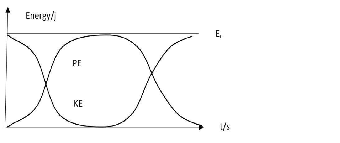 <p>&nbsp;&nbsp;The above graph represents the variations of energy of energy with time for&nbsp;</p>