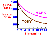 <p>The graph shows the pulse rate of Mark and Tony after completing a 20 minute training jog together. Mark and Tony are about the same weight and both ran the same distance. &nbsp;Which statement is most likely to be TRUE?</p>