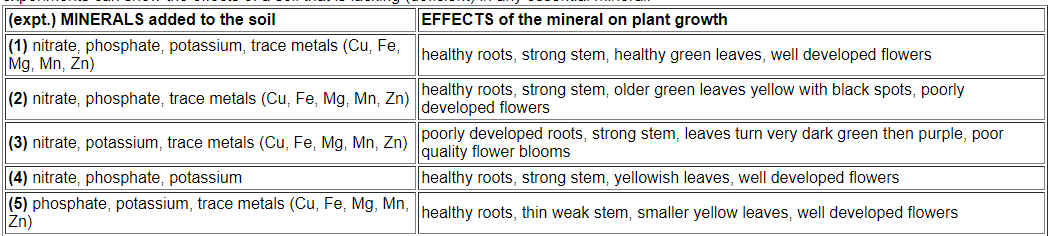 <p>A series of experiments was done to see the effects of various minerals on the quality of plant growth. More importantly, these experiments can show the effects of a soil that is lacking (deficient) in any essential mineral. From the experiment data, which mineral deficiency causes poor quality flower blooms?&nbsp;</p>