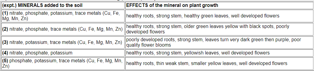 <p>A series of experiments was done to see the effects of various minerals on the quality of plant growth. More importantly, these experiments can show the effects of a soil that is lacking (deficient) in any essential mineral. From the experiment data, which mineral deficiency causes weak thin stems?</p>