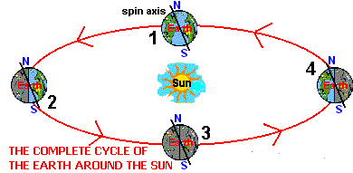 <p>&nbsp;Which position in the cycle corresponds to the <strong>Autumn season in the Southern Hemisphere</strong>?&nbsp;</p>