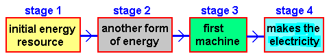 <p>The diagram summarises four stages for a way of producing electricity. Which of the following matches stage 4?</p>