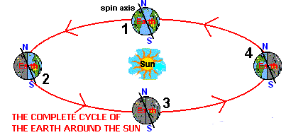 <p>Which month corresponds to position 3 in the yearly cycle of the Earth?</p>