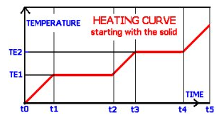 <p>Starting with the solid, the graph shows the results of measuring the temperature of substance X as it was heated from a low to a high temperature. Which of the following is TRUE?</p>