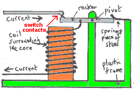 <p>The sketch on the left shows the design of a simple circuit breaker. These are safety switches which 'break' the circuit if the current becomes too large. What should the coil surrounding the core be made of?</p>