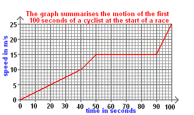 <p>What is speed of the cyclist after 32 seconds?</p>