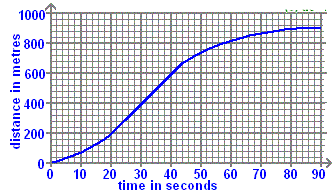 <p>The graph shows part of an urban car journey in terms of the distance the car has travelled in a certain time. What is the average speed of the car from 40 to 80 seconds?</p>