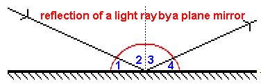 <p>The diagram shows what happens to a ray of light when it strikes the surface of a plane mirror. The vertical dotted line is at 90o to the surface of the mirror. Which statement is NOT true?</p>