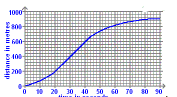 <p>The graph shows part of an urban car journey in terms of the distance the car has travelled in a certain time. How far has the car travelled between 0 and 25 seconds?</p>